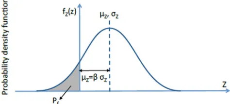 Figure 3. Probability density function of safety margin Z and failure probability Z˂0 [21]