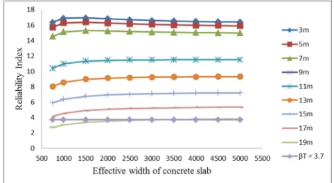 Figure 10. Reliability Index against Slab Thickness at Qk = 4kN/M at Different Load Ratio for Fy = 355 N/mm2 and 11m Beam Span considering bending