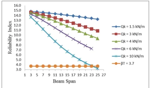 Figure 15. Reliability Index against Web thickness at different load ratio. 
