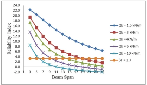 Figure 16 present the results for reliability indexes at 