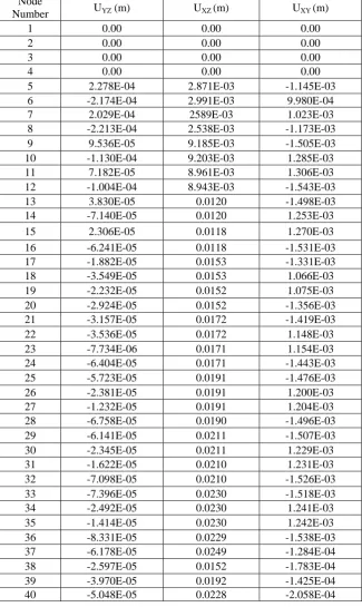 Table 1 Nodal Deflections 