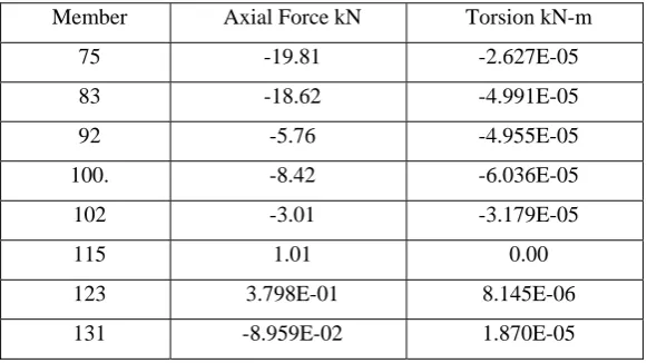Table 2    Performance of Horizontal members 