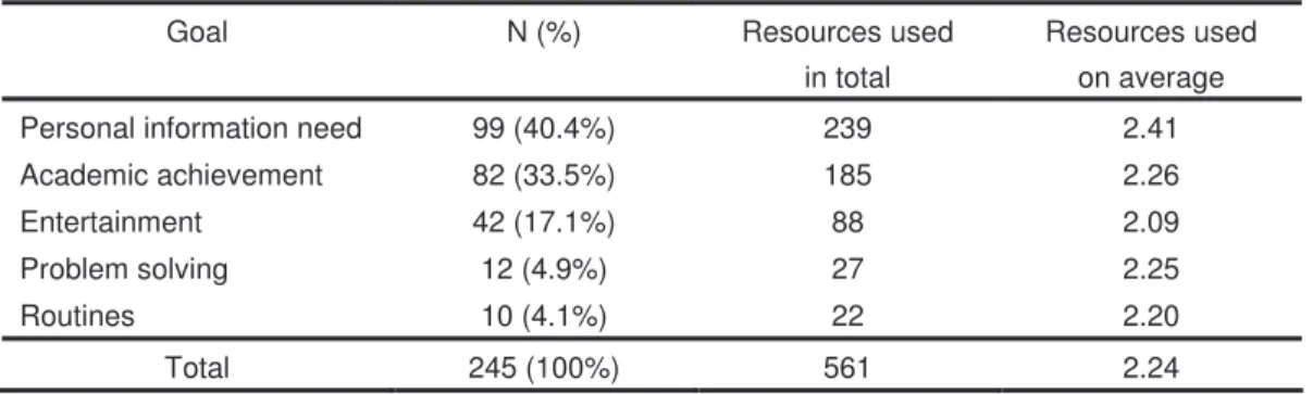 Table 1. Information seeking goals and resources/media Used 