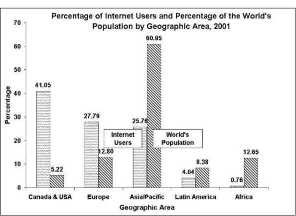 Figure 9. Proportion of Internet users from different geographic regions as compared to  proportion of world population in these regions, 2001 (Data source: Nua Internet Surveys) 