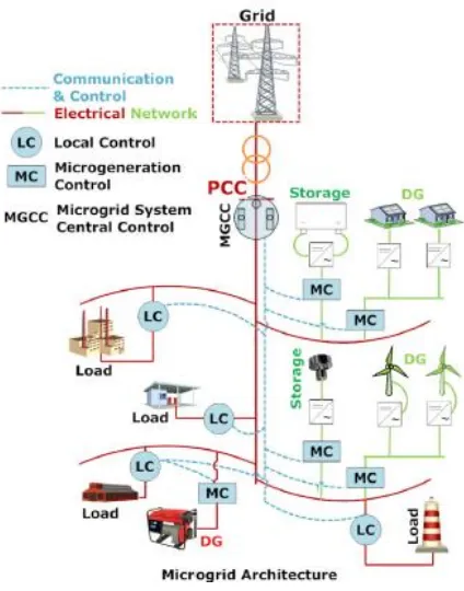 Figure 3 Microgrid Architecture [5] . 