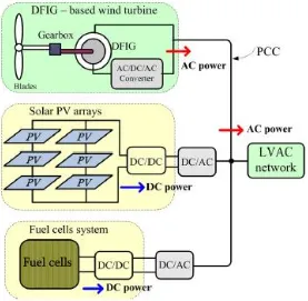 Figure 5 Typical Configuration of the DG units with LVAC network [8]. 