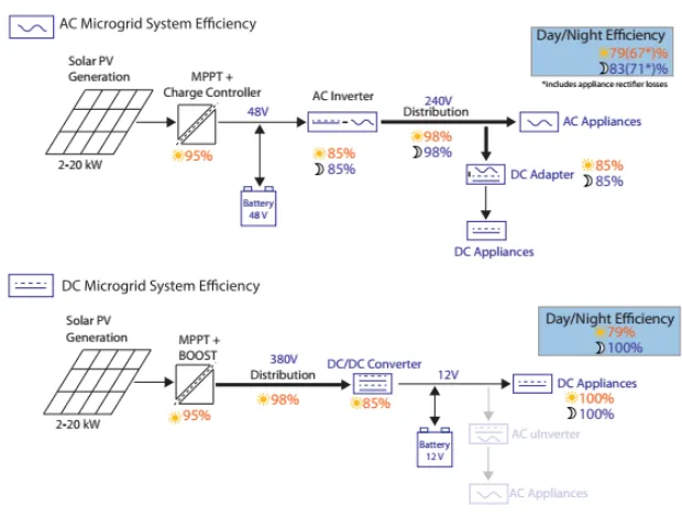 Figure 9 Efficiency of AC and DC Microgrid [15] . 