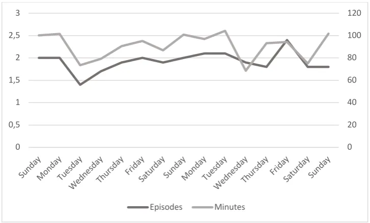 Figure 4: Average number of episodes watches (in dark-grey) and average number of minutes 