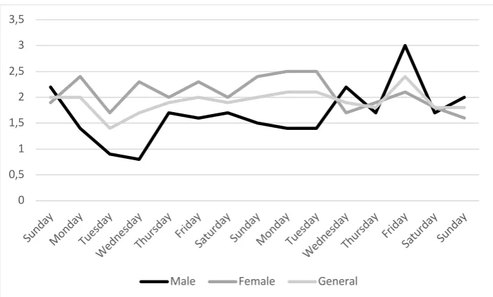 Figure 7: Average number of episodes watched on each weekday, for males (in black), 