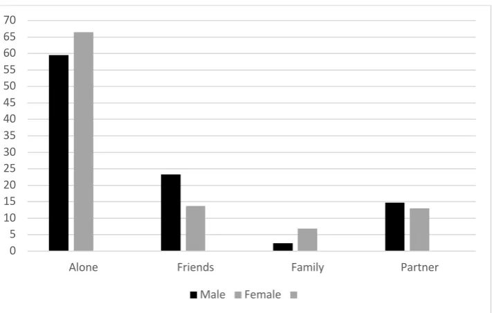 Figure 12: Overall percentage of the context in which video streaming content was watched 