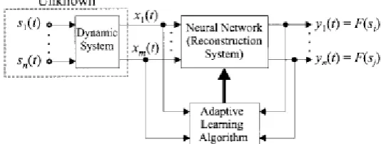Figure  3 Functional block diagram illustrating a blind signal processing problem