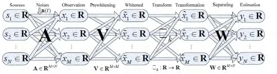 Figure  5 The mixing – separation procedure of MRSBSS.