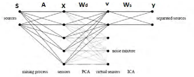 Figure 6 Ideal BSS set up without noisy sensors 