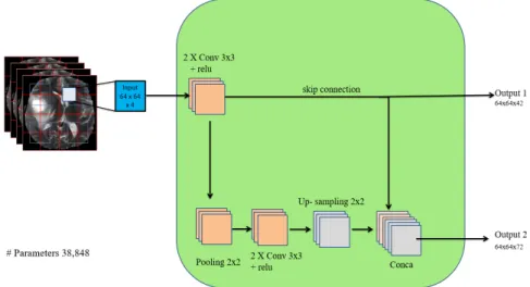 Figure 4: Schematic representation of the SparseConnectionOCM and DenseConnectionOCM. Each orange/purple/yellow box corre- corre-sponds to multi-channel feature maps
