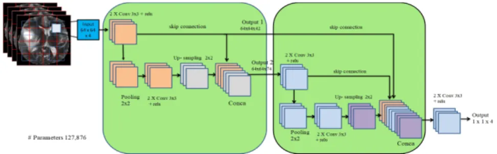 Figure 6: An illustration of the proposed CNNs architectures to solve the problem of fully automatic brain tumor segmentation
