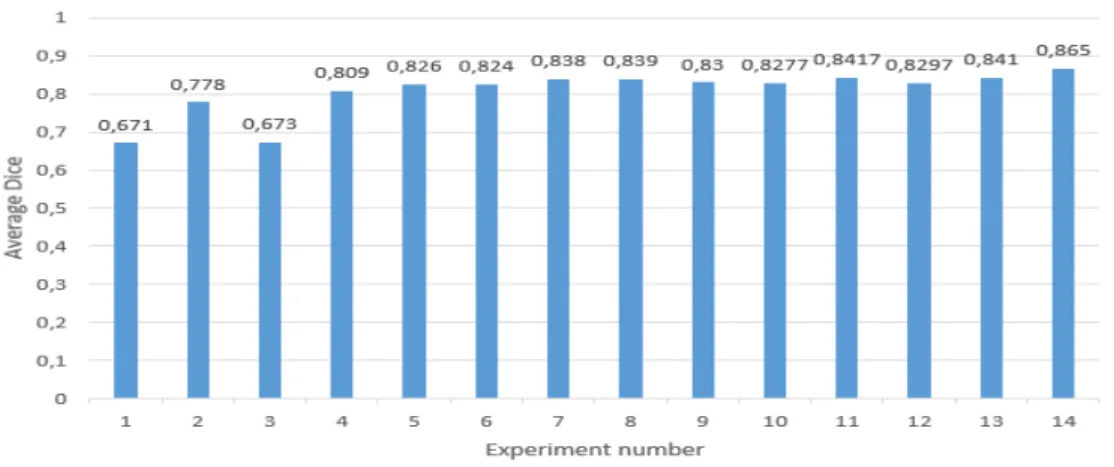 Figure 7: The effect of class-weighting on the CNNs performance. Horizontal axis represents the experiment number in the table 2 (i.e., No.)
