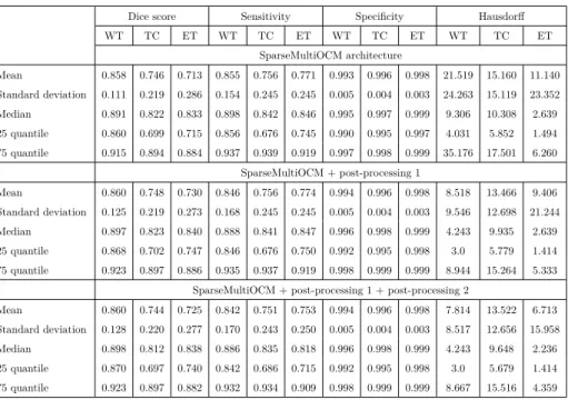 Table 3: Evaluation results of SparseMultiOCM architecture with and without Post-processing 1 and Post-processing 2 on BRATS 2018 validation set