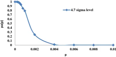 Fig. 1. OC curve  for the plan  n2=1440, c1=1 and c2=3 