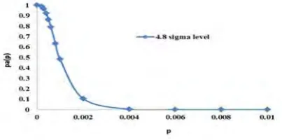 Fig. 2. OC curve  for the plan  n2=1924, c1=1 and c2=2 