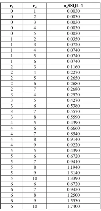 Table 1:  Various characteristics of the MSP when (SSQL-1, β1) is known with β1 = 0.9999966, β1' = 0.50