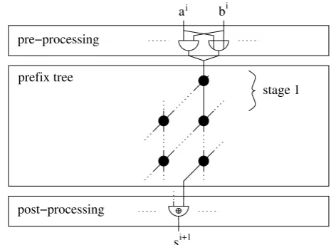 Fig. 2.Fig. 2. General building blocks of preﬁx adders. General building blocks of preﬁx adders