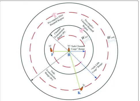 Figure 8 Different preemptive handoff regions.