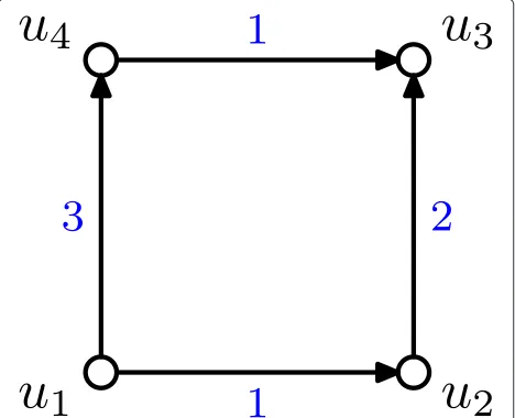 Figure 2 A link schedule with restrictions of interference andenergy replenishment. In this case, links (u2, u3) and (u1, u4)interfere with each other, and the blue number represents theassigned time slot