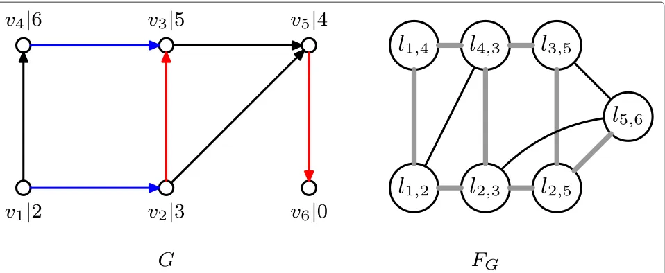 Figure 5 Converting a communication graph G to a conflict graph FG. In G, ℓ1,2 interferes with ℓ4,3, and ℓ2,3 interferes with ℓ5,6