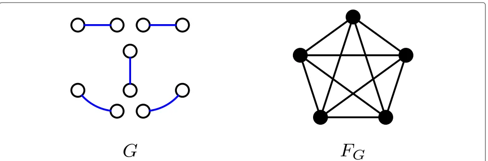 Figure 6 Illustration for the proof of Theorem 2. In G whose conflict graph FKG is of form clique, all links interfere mutually but are not incidentwith one another.