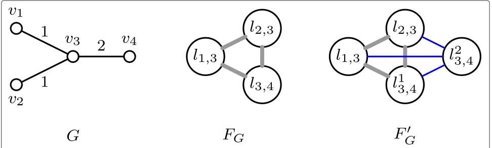 Figure 7 Illustration for Algorithm 2. The integer associated with each link of G is the traffic load of that link.
