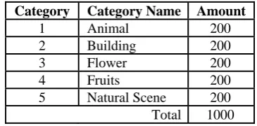 Table 1. Categories of image database that used in our experiment  