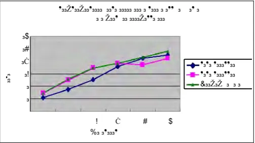 Figure 2. Relationship between the posi-tive image percentage and F1 measurement among three different relevance feedback based on two-class SVM methods