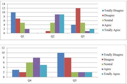 Figure 5: Overall scores per questionnaire statement 