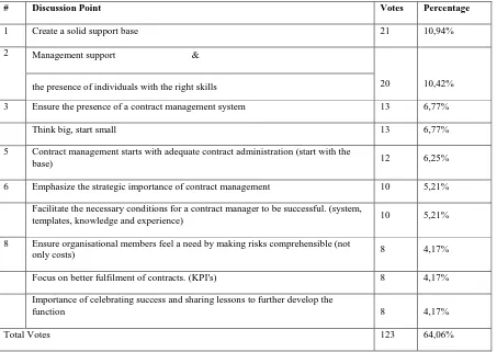 Table 8: The top-ten discussion points regarding the implementation of specifically contract management 