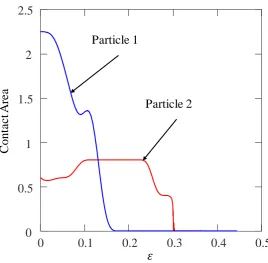 Figure 3.16 FE results of the contact area between particles and the cell walls vs. overall 