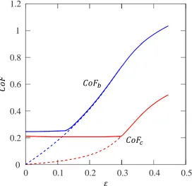 Figure 3.17 The CoFs vs. overall strain (dash line: without particles, and solid line: with 