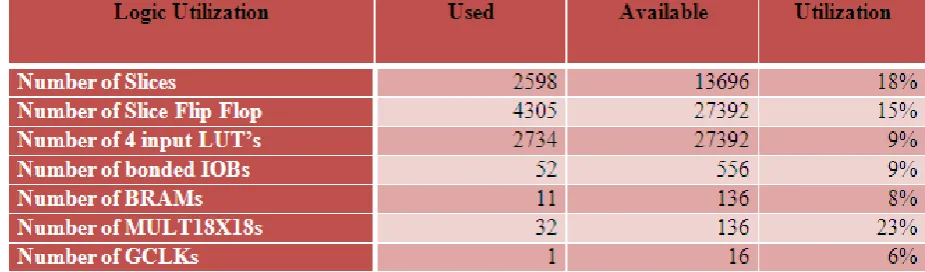 TABLE 1 Hardware Utilization Report with Virtex2 as Target Device 