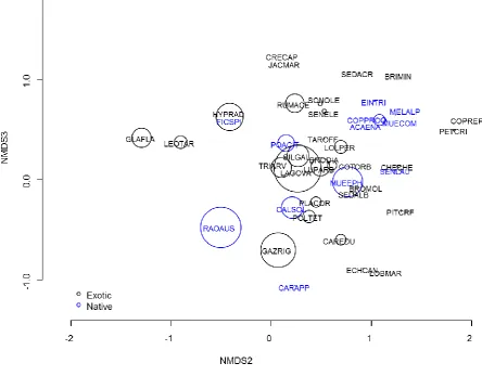 Figure 3.9 NMDS ordination plot of quadrat-scale composition patterns showing weighted average species scores in ordination space