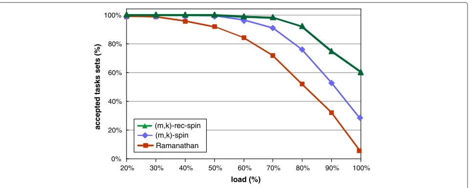 Figure 8 Percentage of tasks admitted by (m,k)-rec-spin that were rejected by Ramanathan (with load = 100%).