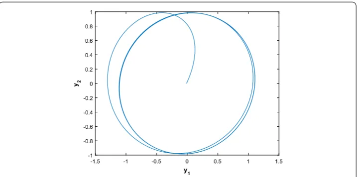 Figure 1 The numerical solution of (4.1) with initial function (I) and a = 2, b = 2 in the interval [0,10π].