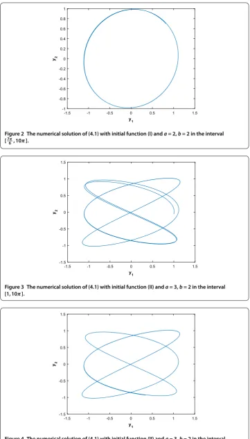 Figure 4 The numerical solution of (4.1) with initial function (II) and a = 3, b = 2 in the interval[ 56π ,10π].