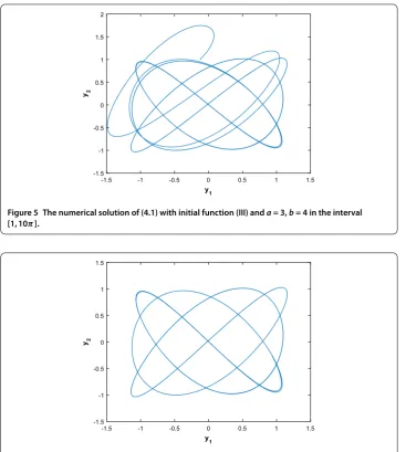 Figure 6 The numerical solution of (4.1) with initial function (III) and a = 3, b = 4 in the interval[ 43π ,10π].