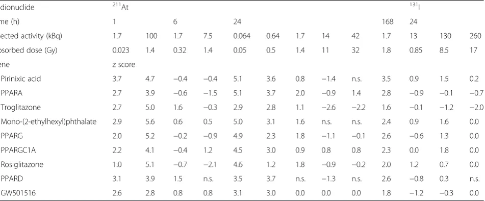 Table 4 Peroxisomal proliferator-activated receptor (PPAR)-related upstream regulators in thyroids exposed to 131I or 211At accordingto IPA upstream regulator analysis