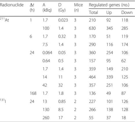 Table 1 Number of regulated genes in thyroid tissue in mice1–168 h after administration of 131I and 211At