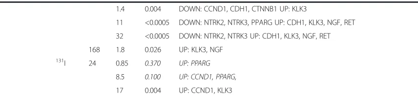 Table 2 Top three Ingenuity canonical pathways enriched by genes regulated after 131I or 211At exposure (Continued)