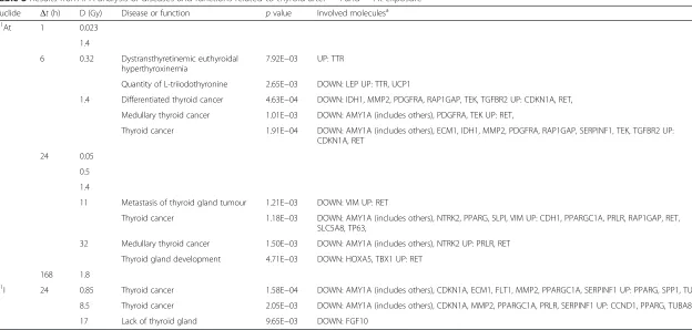Table 3 Results from IPA analysis of diseases and functions related to thyroid after 131I and 211At exposure