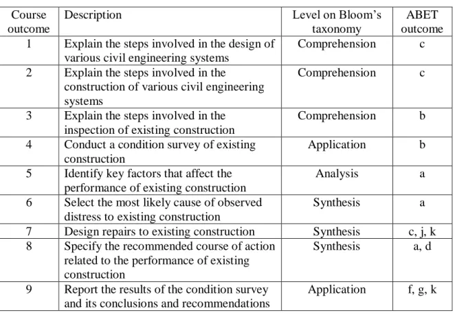 Table 2: Course outcomes for CIVE 4300: Forensic Engineering, levels of outcomes on Bloom’s  taxonomy and linkages to program outcomes 