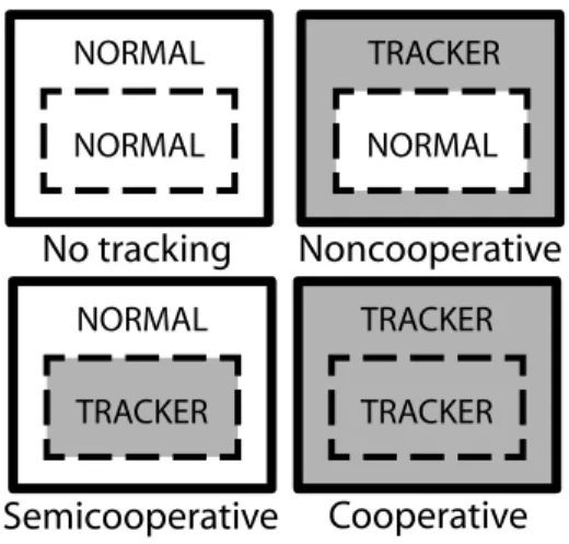 Figure 1: Basic cross-site embedded content scenar- scenar-ios. The outer rectangle represents the site that is hosting the page with embedded content