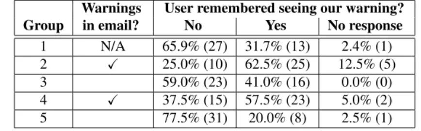 Table 3. Number of users who reported remembering seeing our warnings.