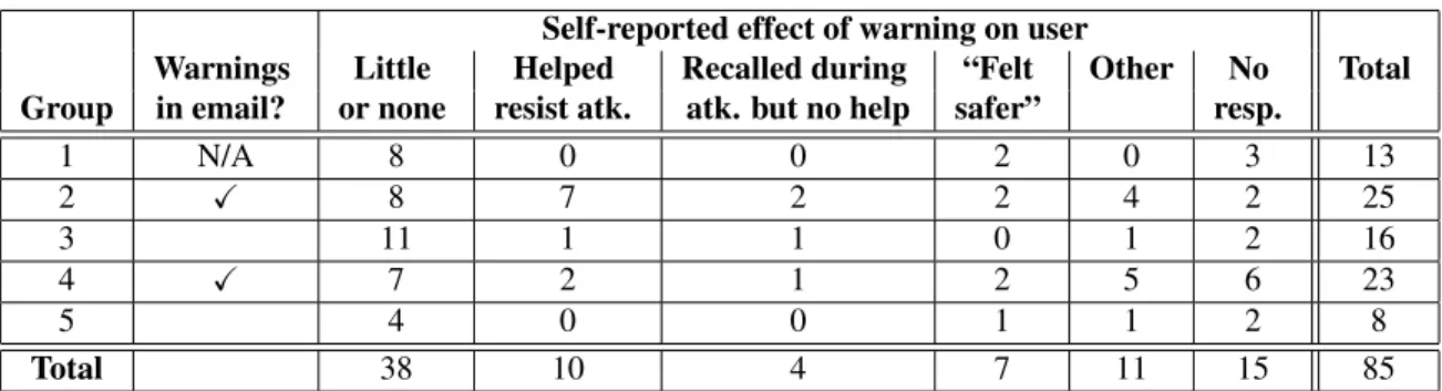 Table 5. Self-reported effects of our warnings on users who remembered seeing them.